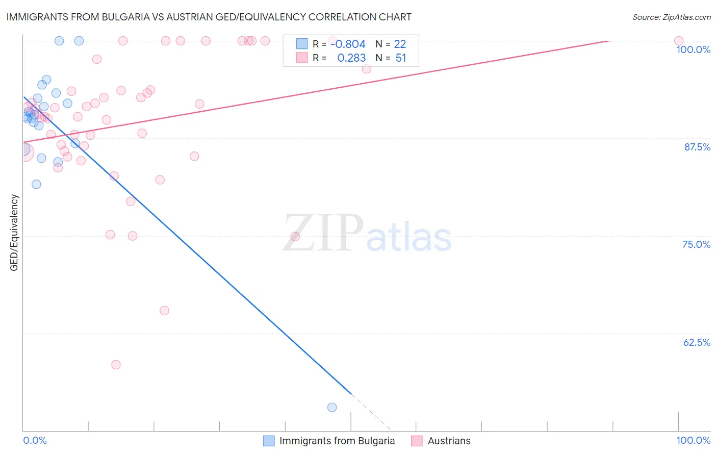Immigrants from Bulgaria vs Austrian GED/Equivalency