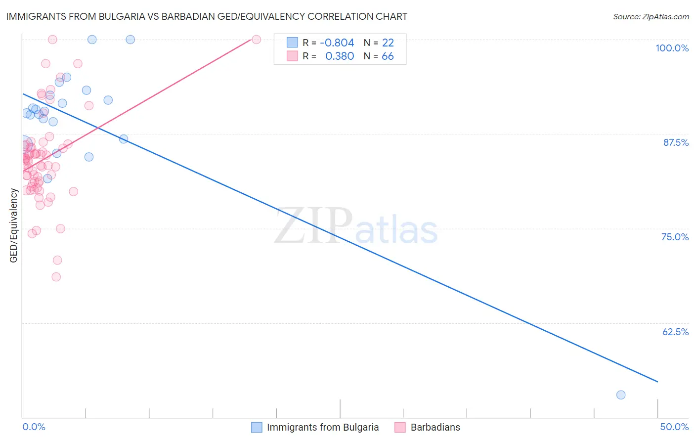 Immigrants from Bulgaria vs Barbadian GED/Equivalency