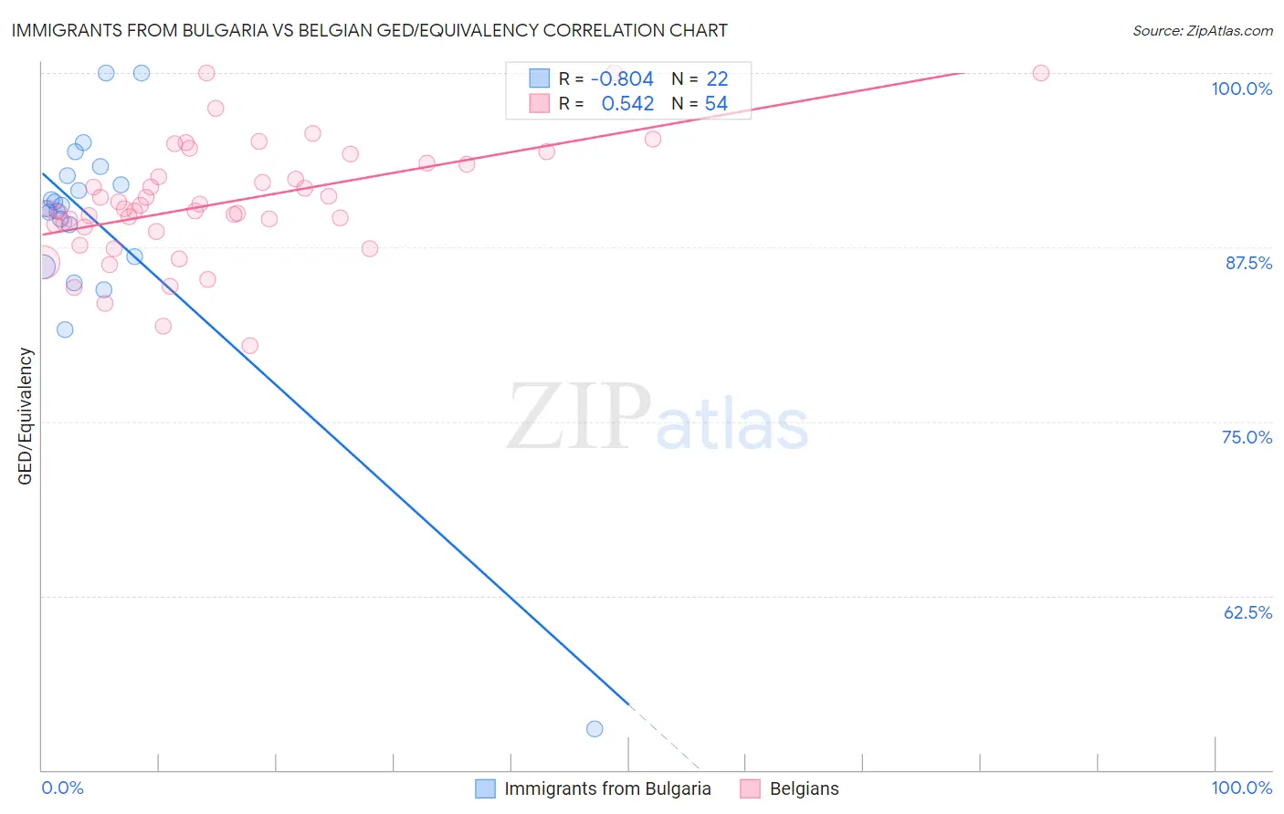 Immigrants from Bulgaria vs Belgian GED/Equivalency