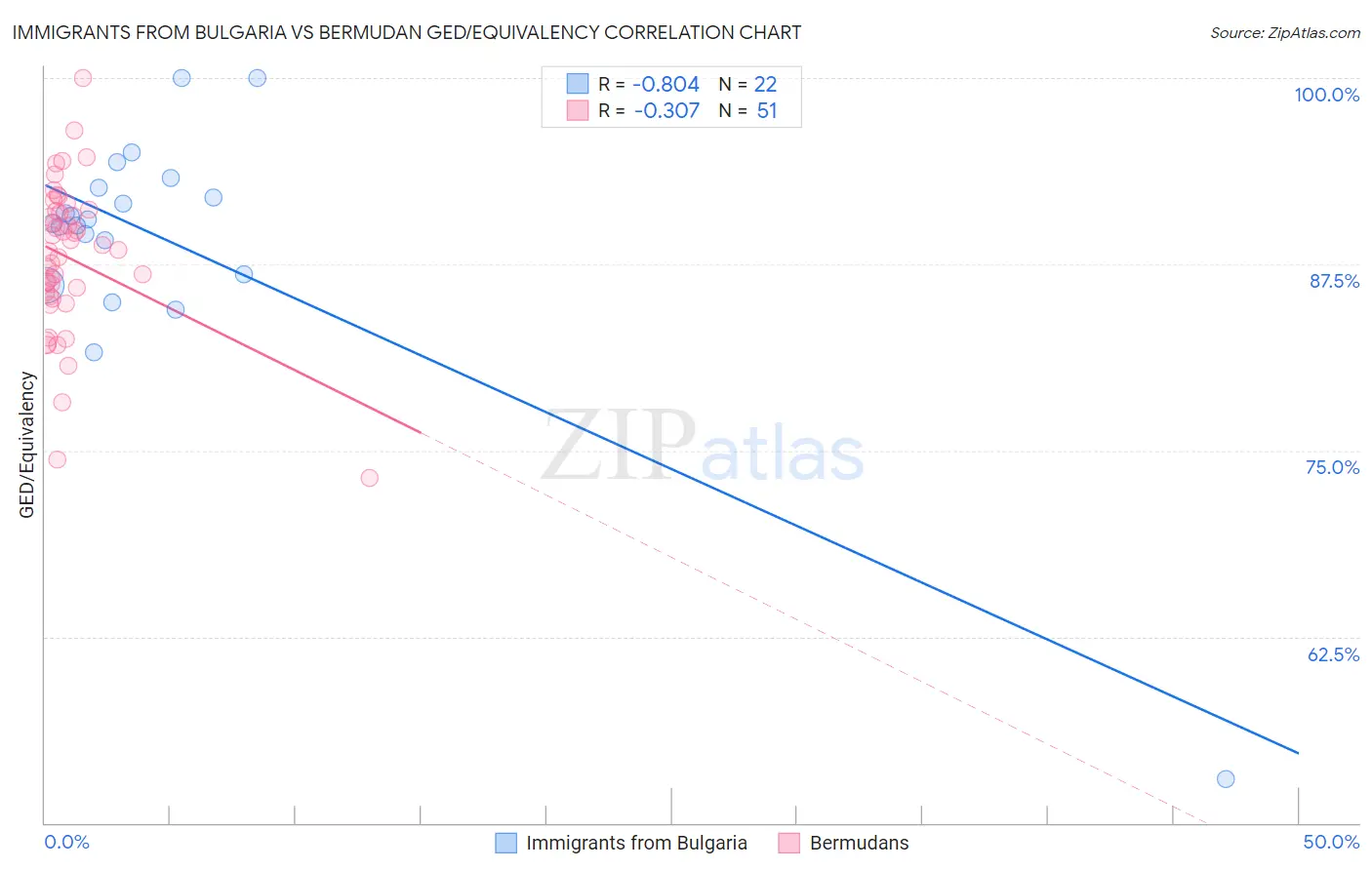 Immigrants from Bulgaria vs Bermudan GED/Equivalency