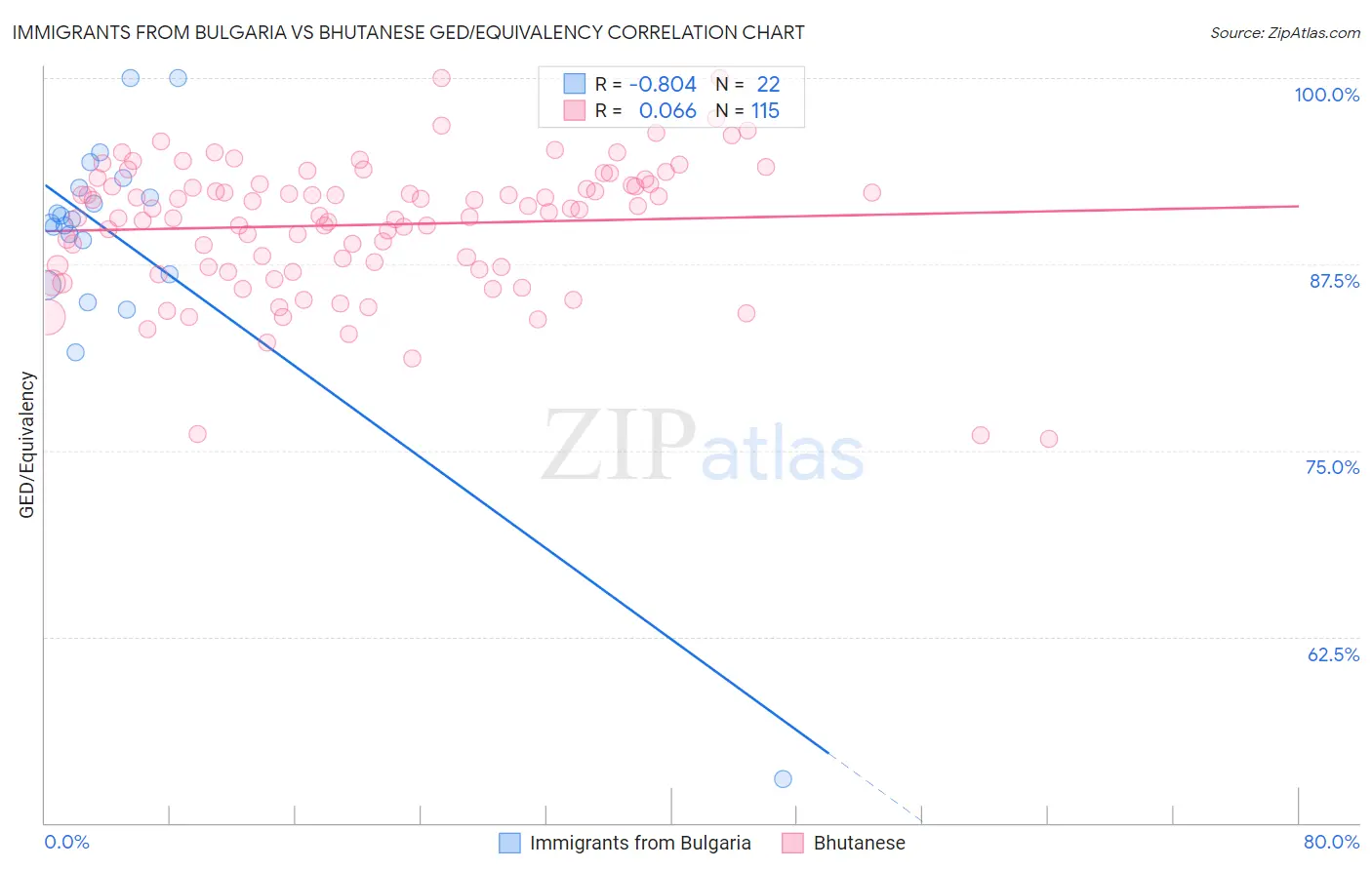 Immigrants from Bulgaria vs Bhutanese GED/Equivalency