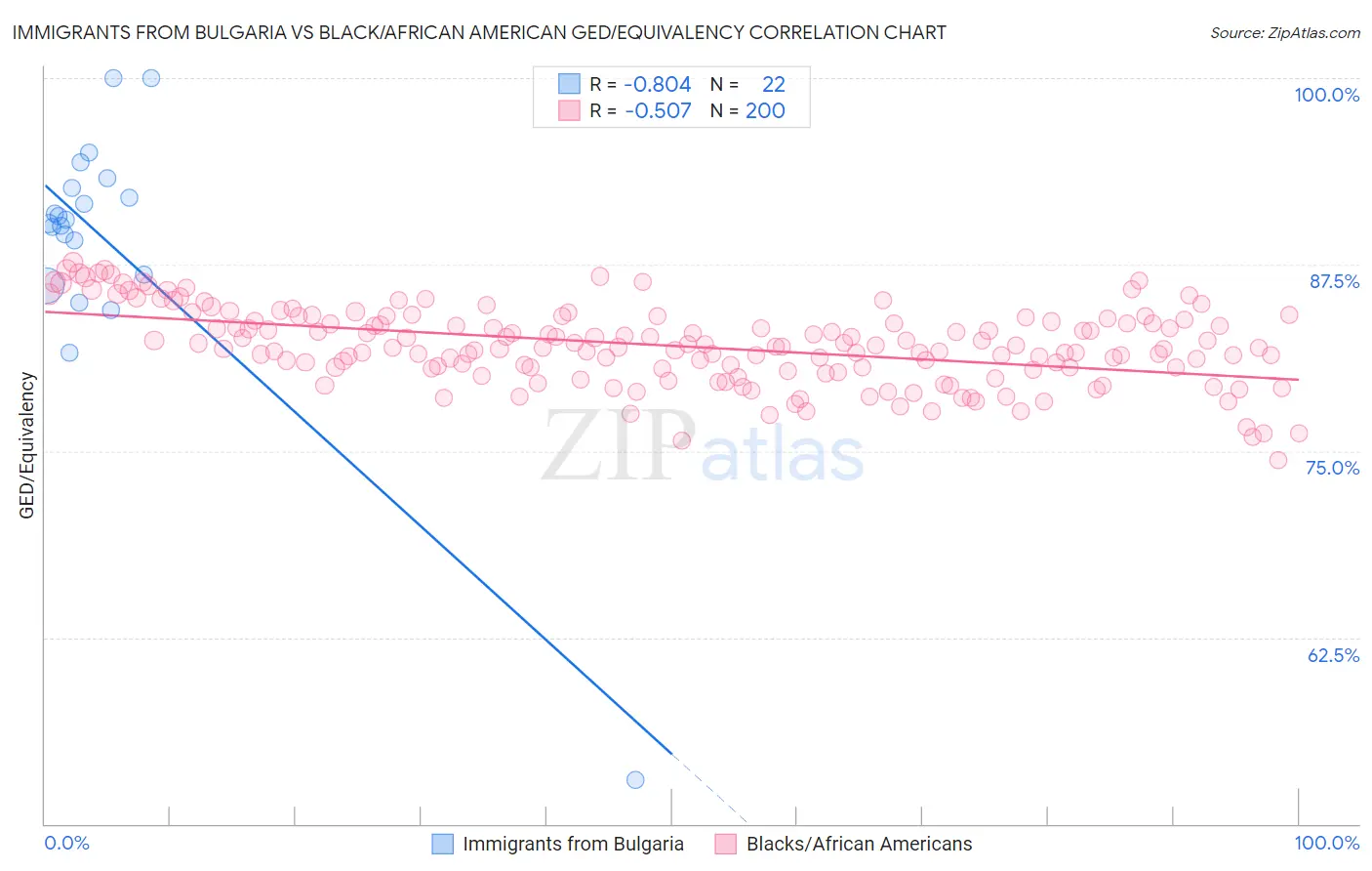 Immigrants from Bulgaria vs Black/African American GED/Equivalency