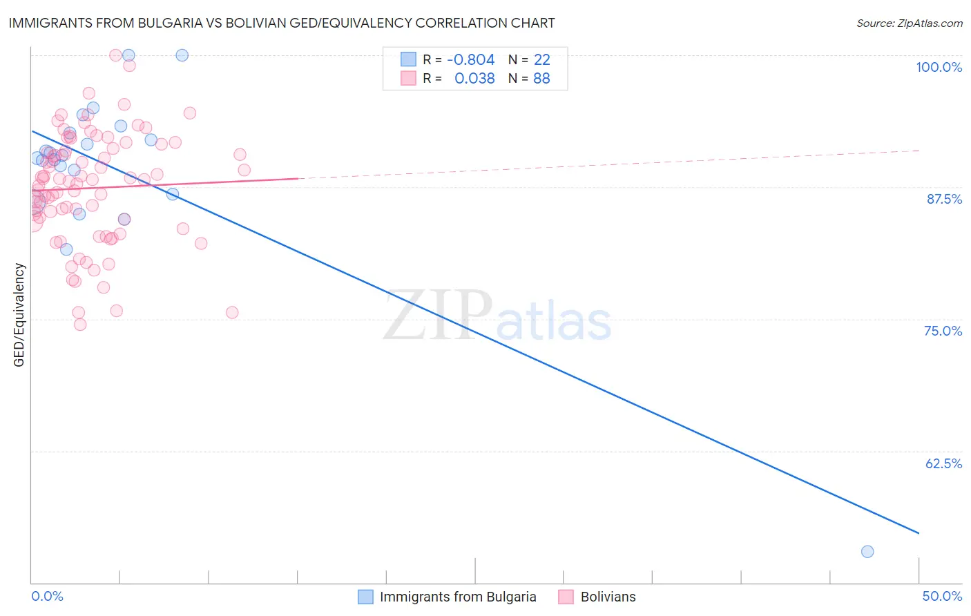 Immigrants from Bulgaria vs Bolivian GED/Equivalency