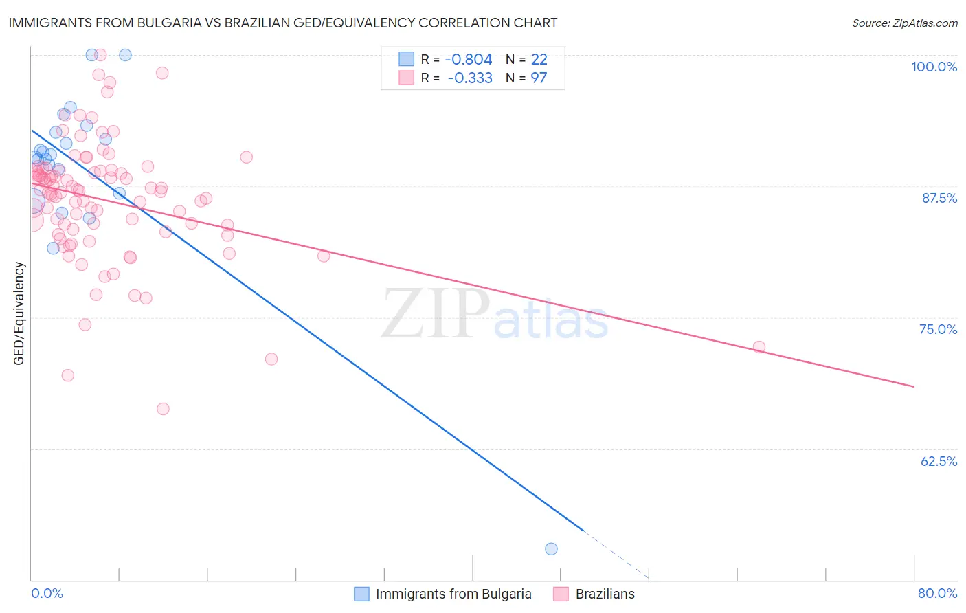 Immigrants from Bulgaria vs Brazilian GED/Equivalency