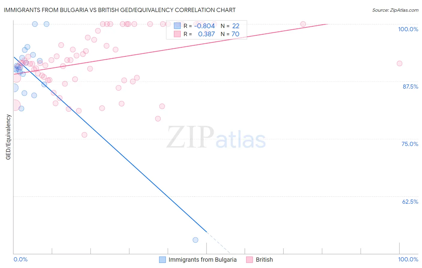 Immigrants from Bulgaria vs British GED/Equivalency