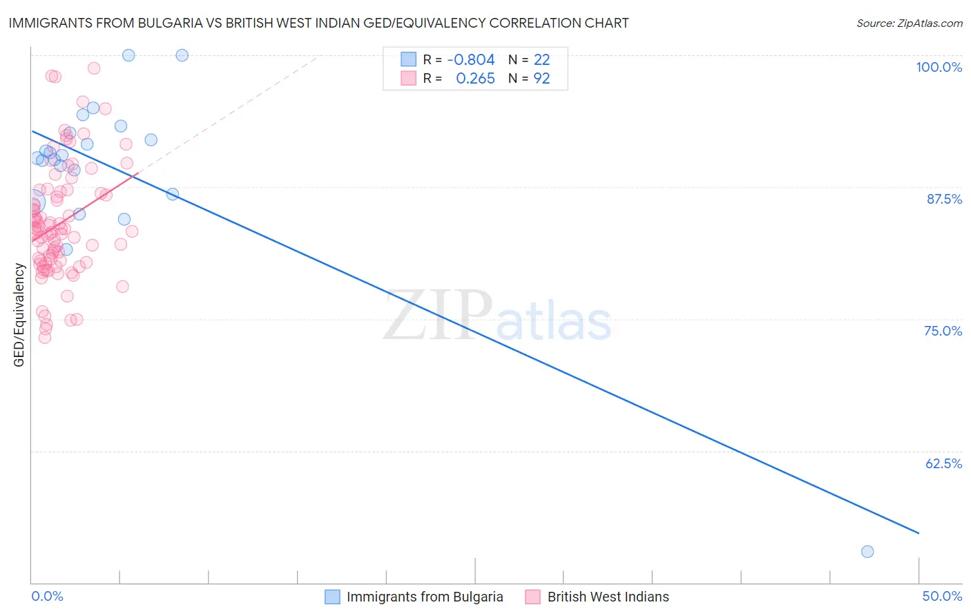 Immigrants from Bulgaria vs British West Indian GED/Equivalency