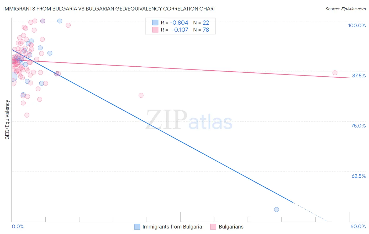 Immigrants from Bulgaria vs Bulgarian GED/Equivalency