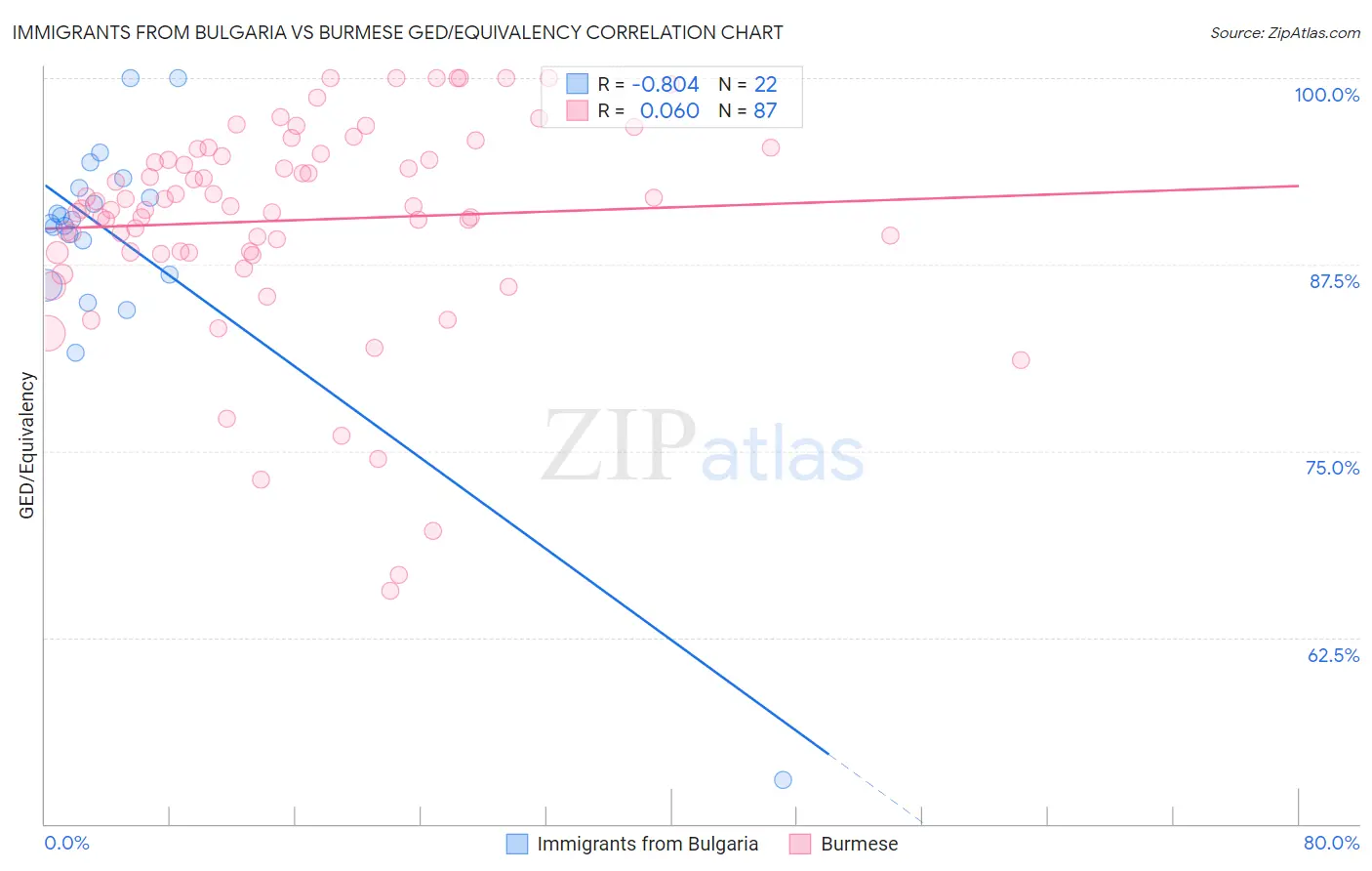 Immigrants from Bulgaria vs Burmese GED/Equivalency
