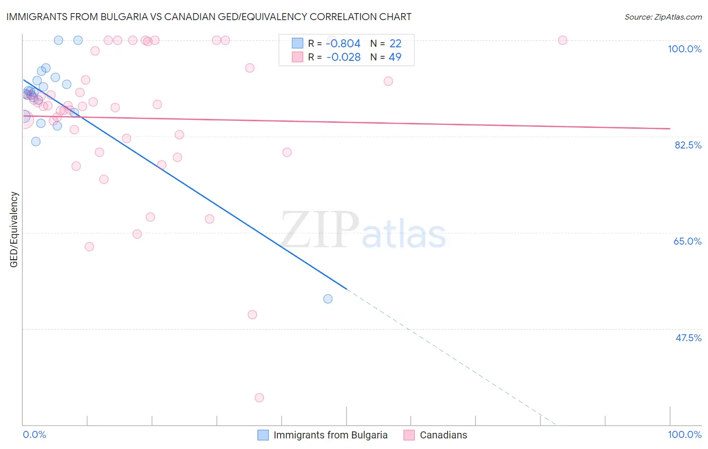 Immigrants from Bulgaria vs Canadian GED/Equivalency