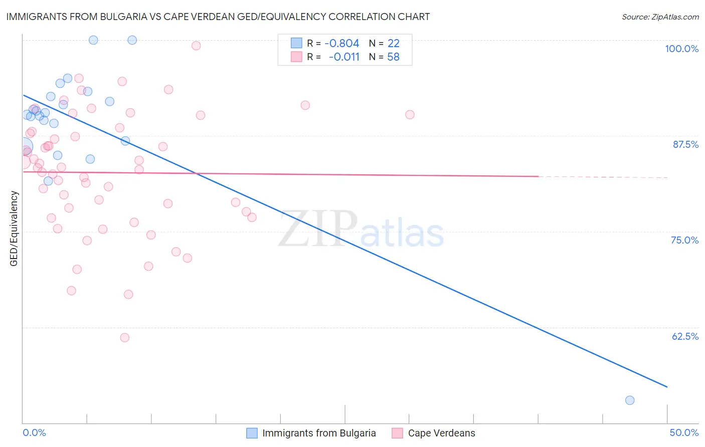 Immigrants from Bulgaria vs Cape Verdean GED/Equivalency