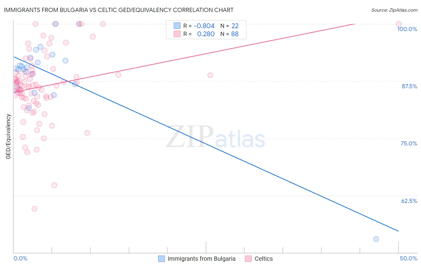 Immigrants from Bulgaria vs Celtic GED/Equivalency