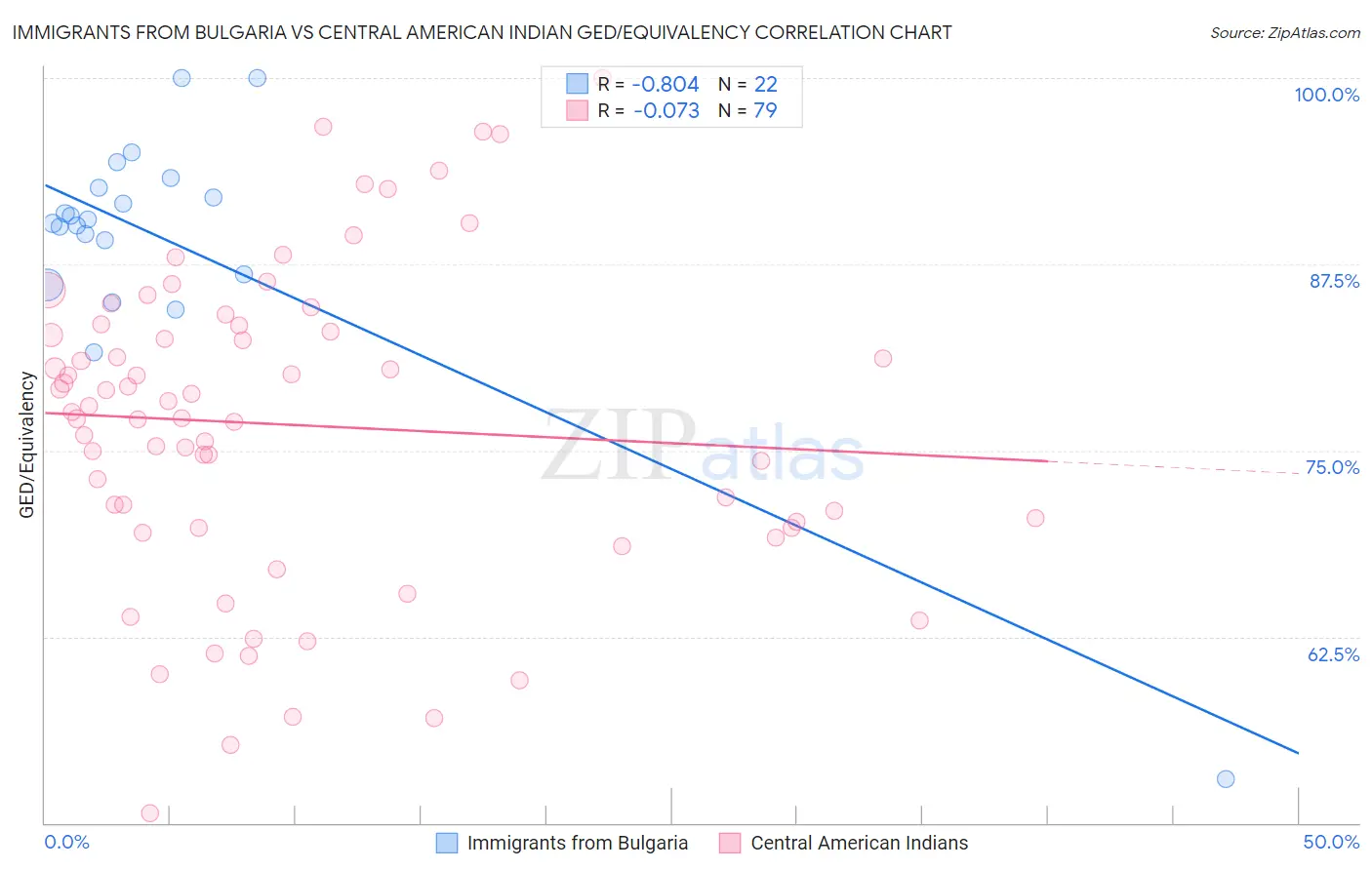 Immigrants from Bulgaria vs Central American Indian GED/Equivalency