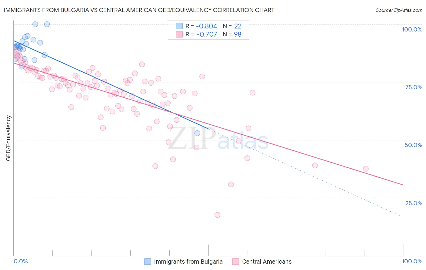 Immigrants from Bulgaria vs Central American GED/Equivalency