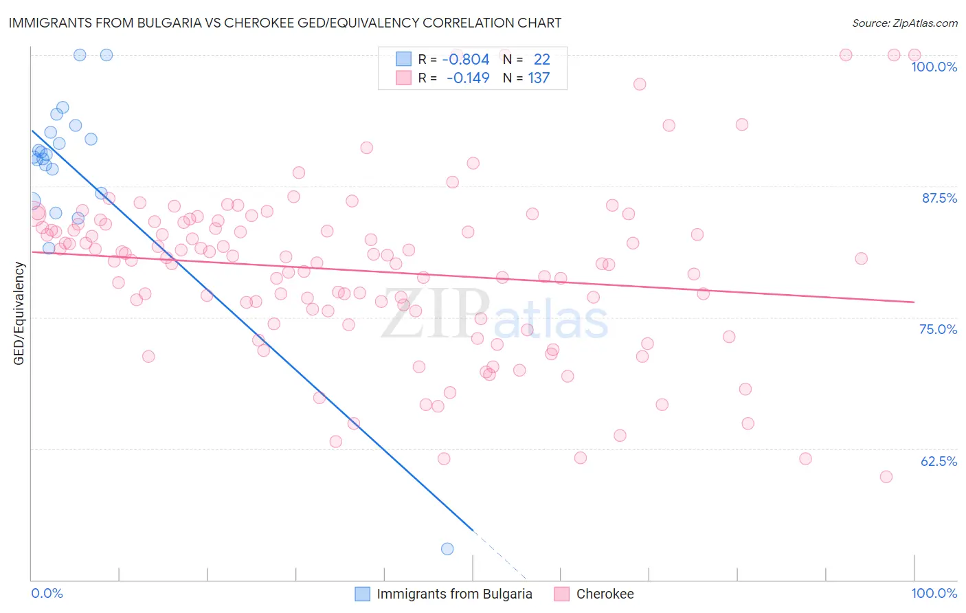Immigrants from Bulgaria vs Cherokee GED/Equivalency