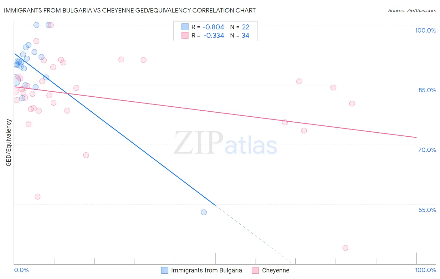 Immigrants from Bulgaria vs Cheyenne GED/Equivalency