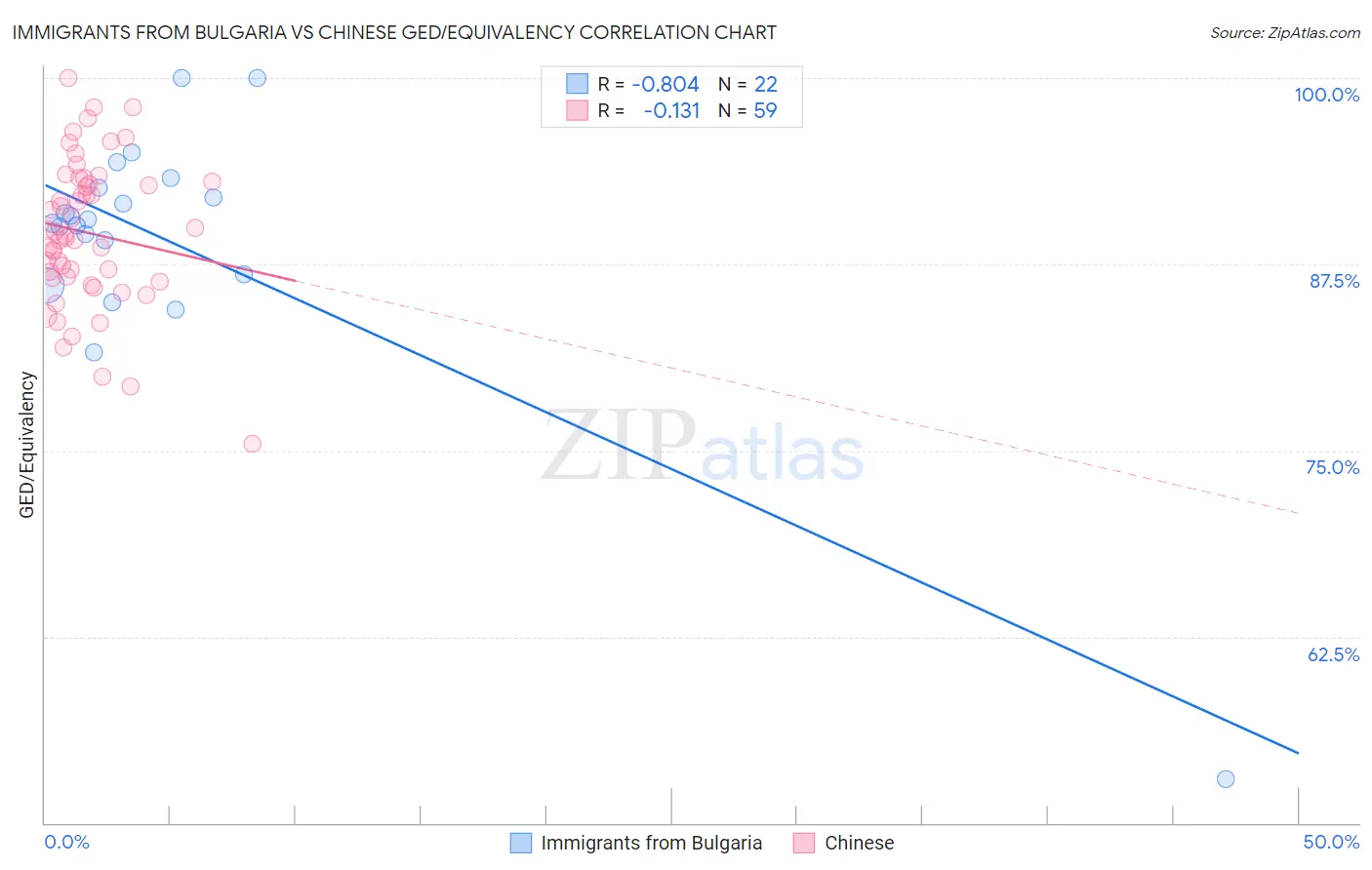 Immigrants from Bulgaria vs Chinese GED/Equivalency