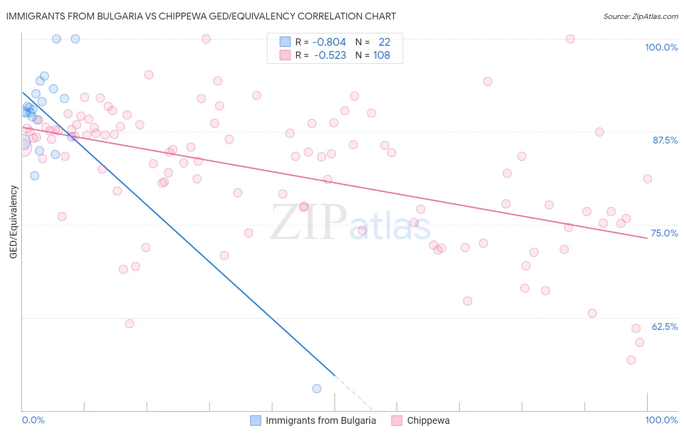 Immigrants from Bulgaria vs Chippewa GED/Equivalency
