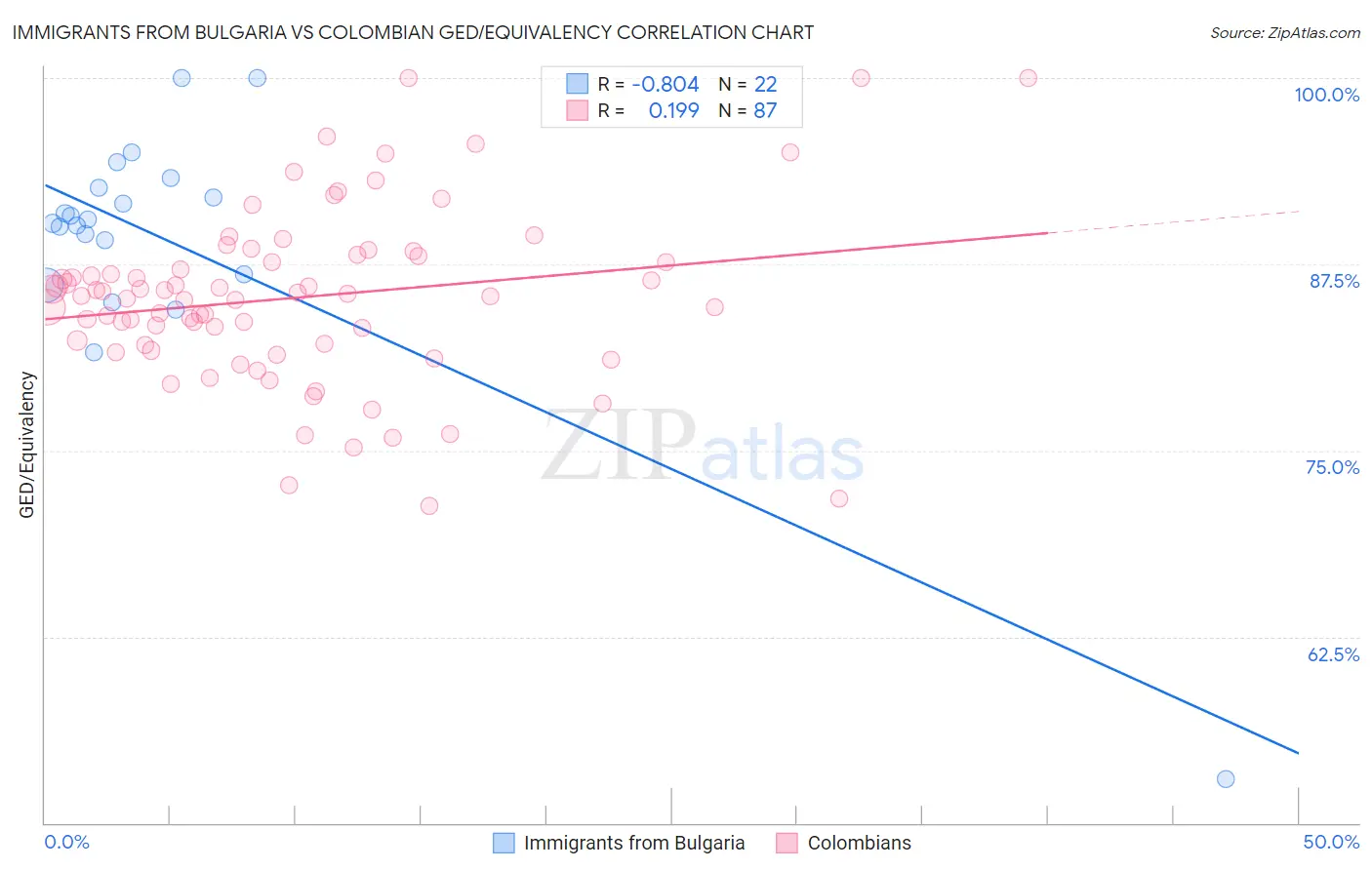 Immigrants from Bulgaria vs Colombian GED/Equivalency