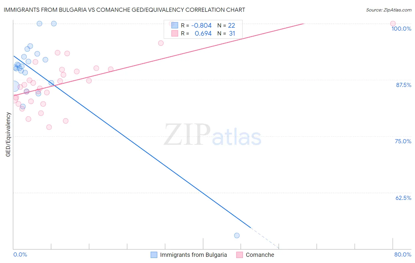 Immigrants from Bulgaria vs Comanche GED/Equivalency
