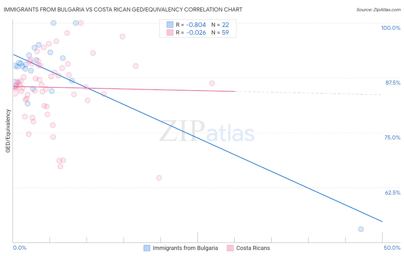 Immigrants from Bulgaria vs Costa Rican GED/Equivalency