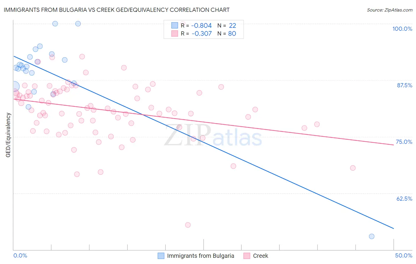 Immigrants from Bulgaria vs Creek GED/Equivalency