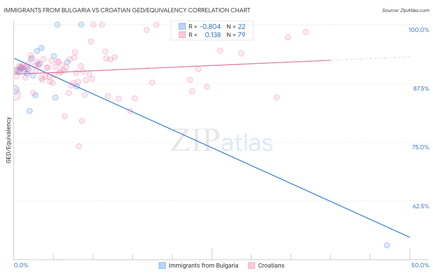 Immigrants from Bulgaria vs Croatian GED/Equivalency