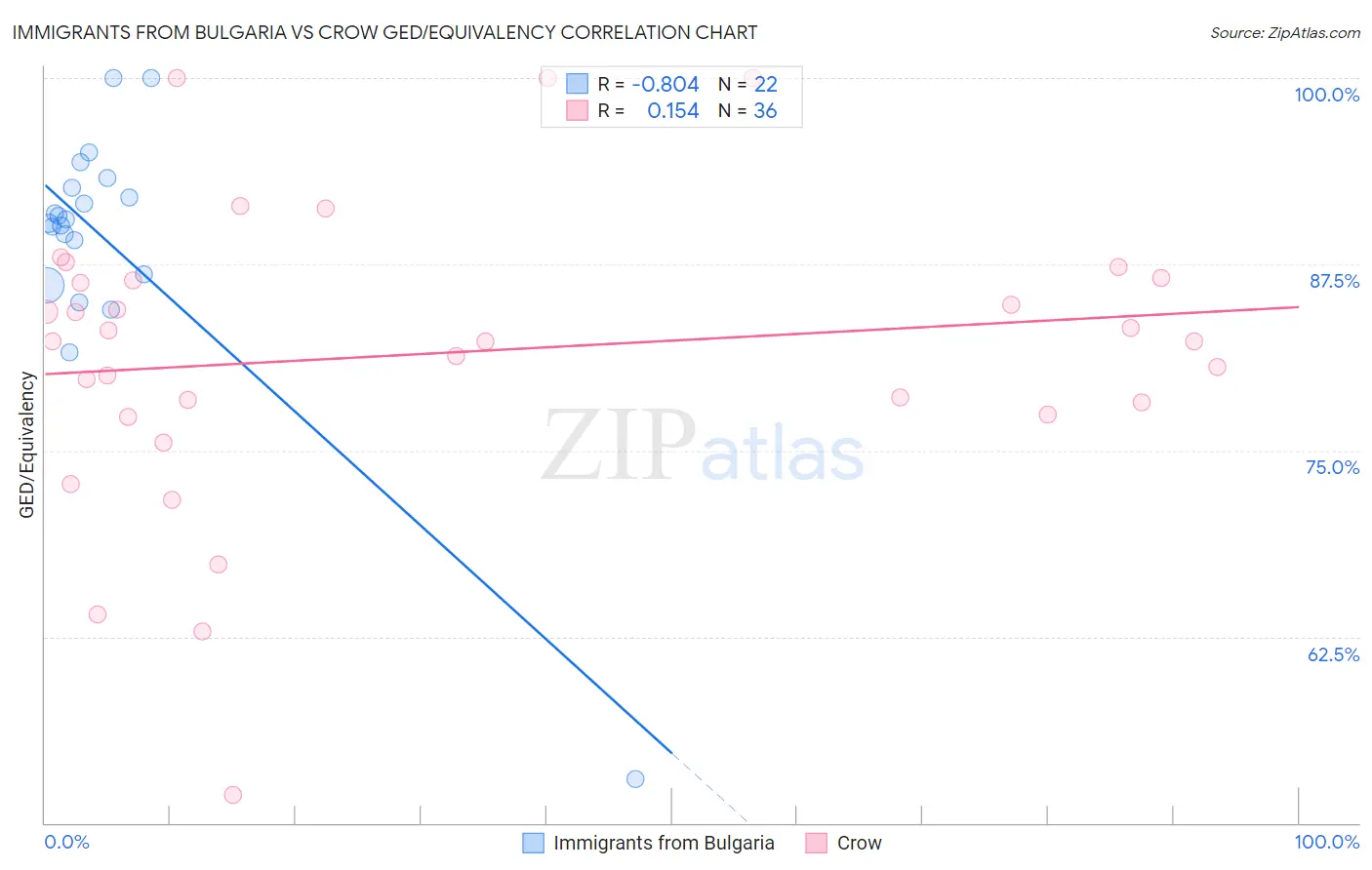 Immigrants from Bulgaria vs Crow GED/Equivalency