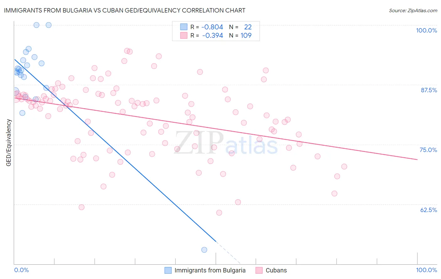 Immigrants from Bulgaria vs Cuban GED/Equivalency