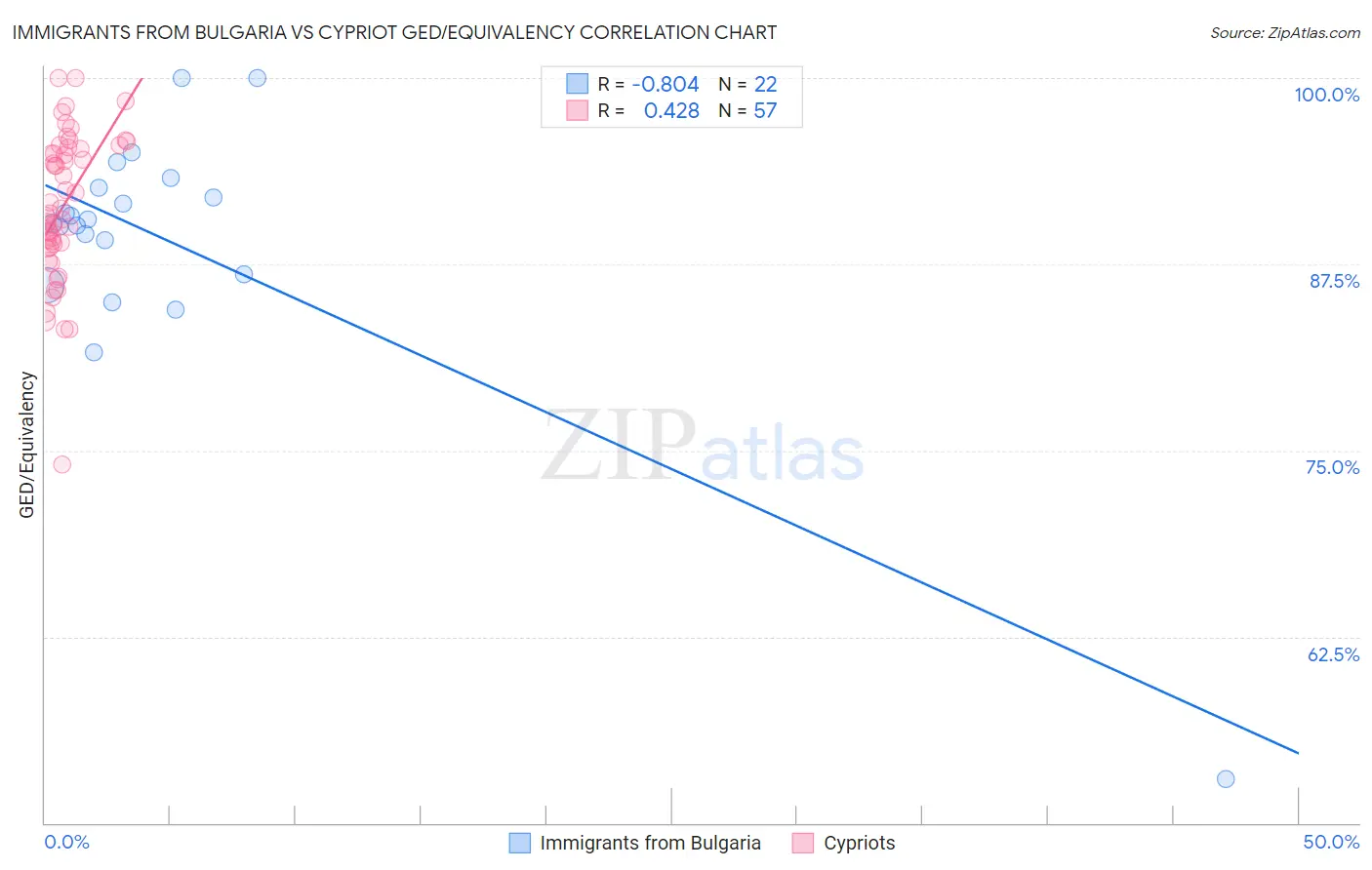 Immigrants from Bulgaria vs Cypriot GED/Equivalency