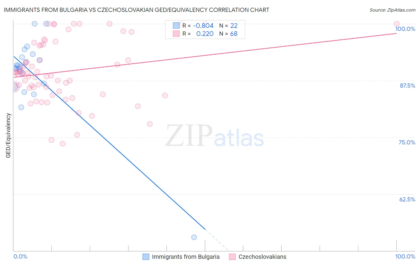 Immigrants from Bulgaria vs Czechoslovakian GED/Equivalency