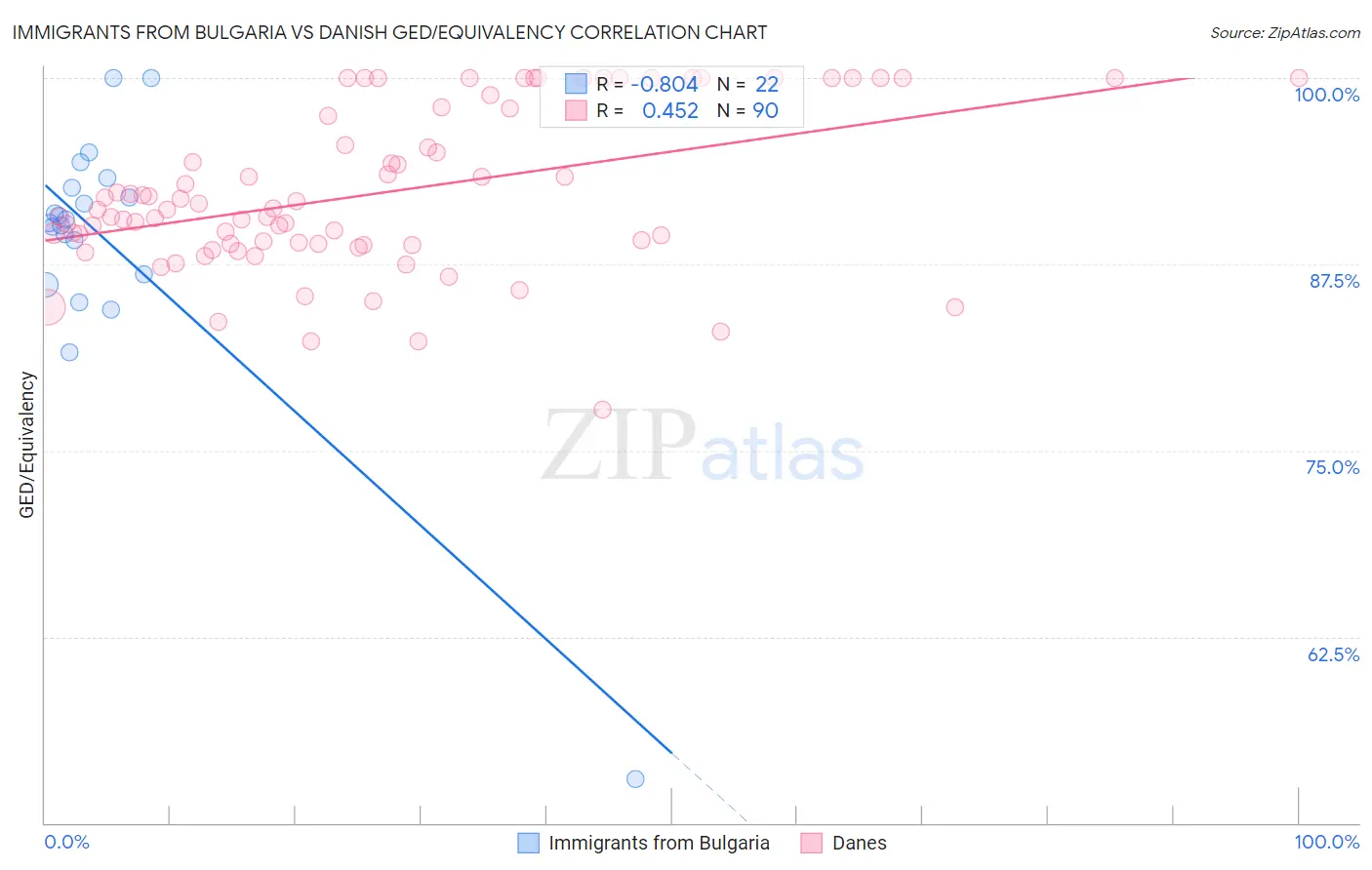 Immigrants from Bulgaria vs Danish GED/Equivalency