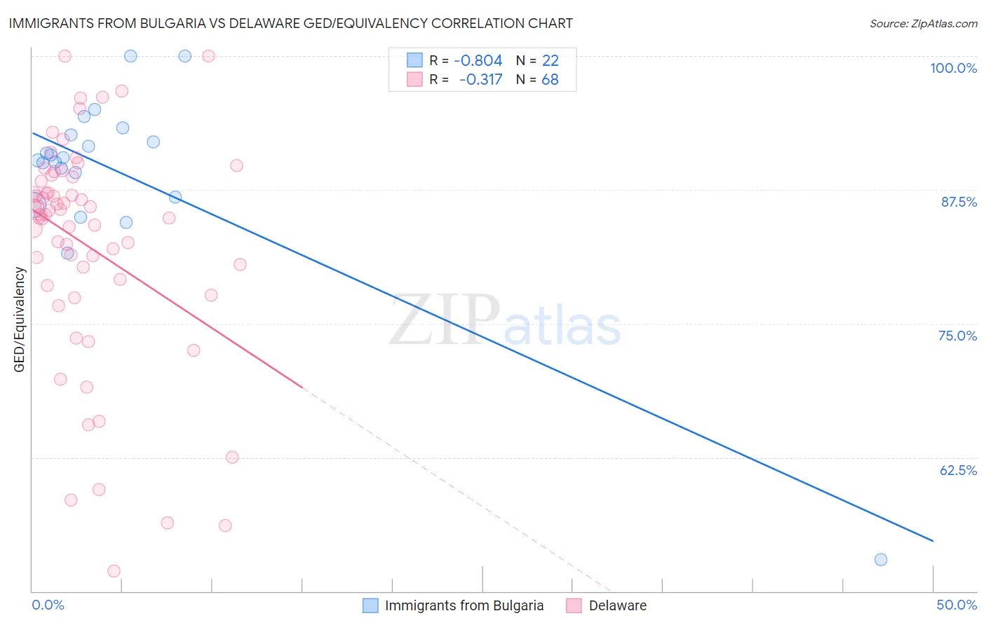 Immigrants from Bulgaria vs Delaware GED/Equivalency