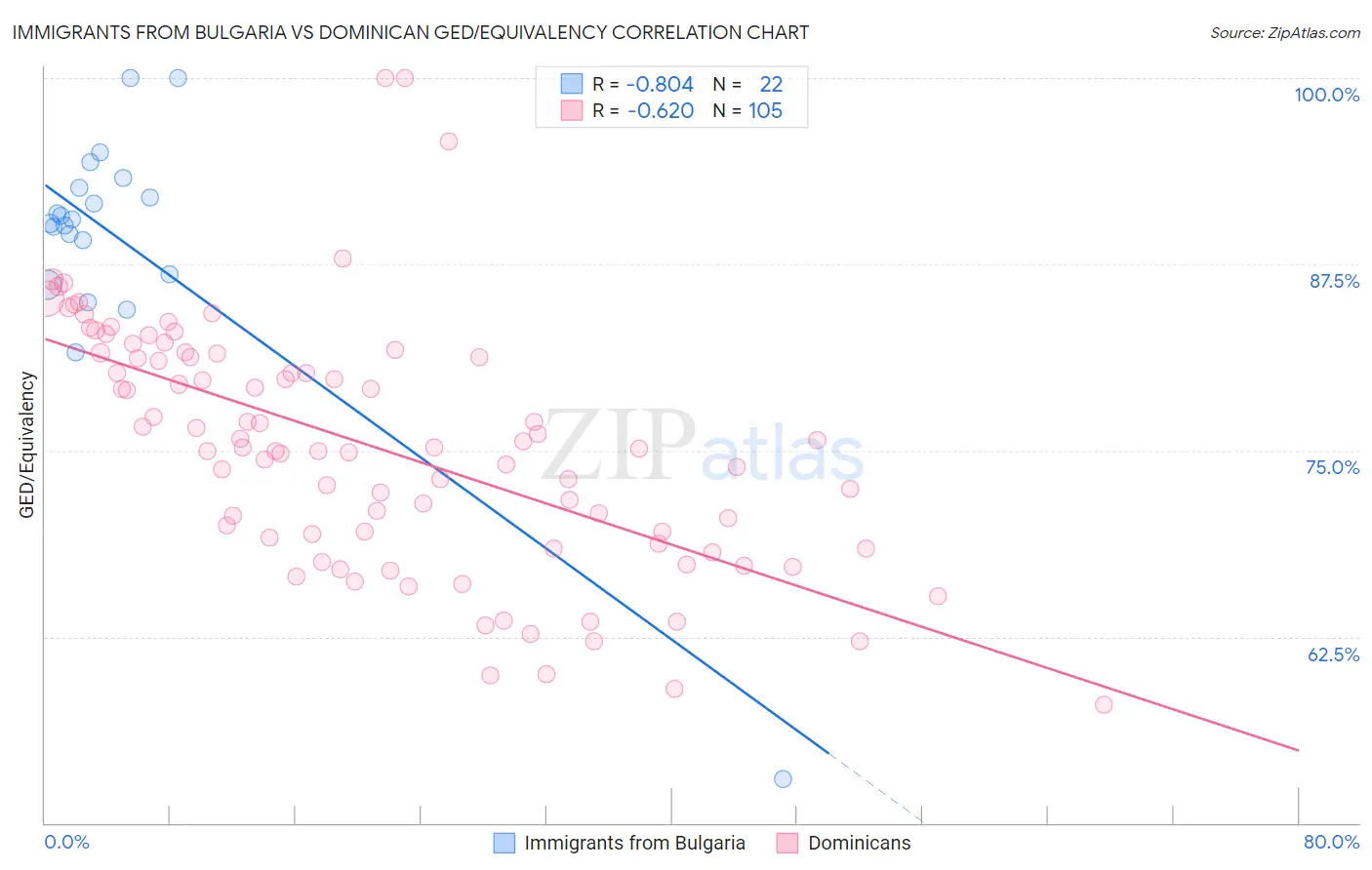 Immigrants from Bulgaria vs Dominican GED/Equivalency