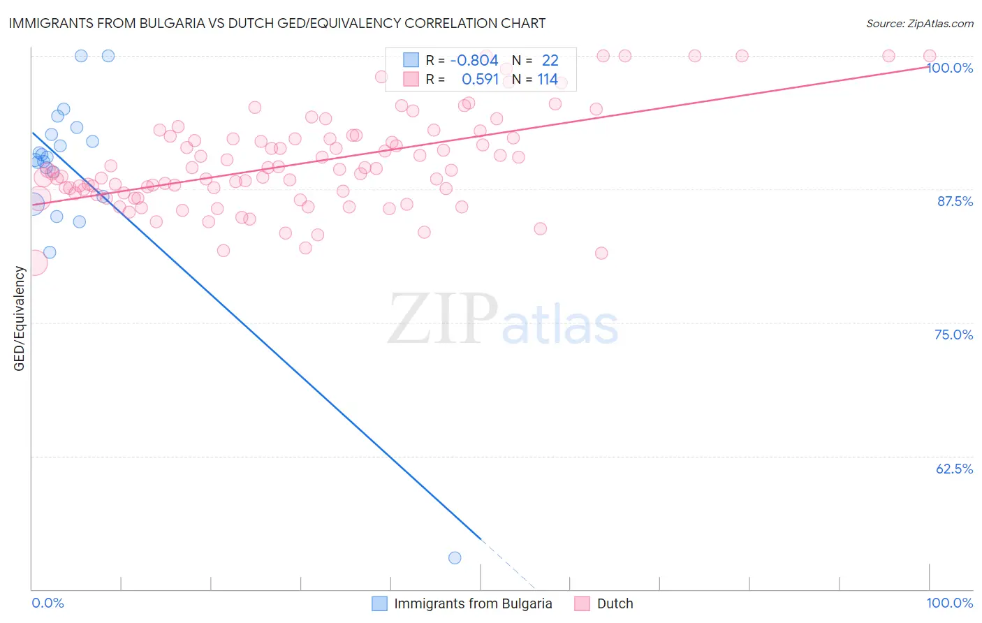 Immigrants from Bulgaria vs Dutch GED/Equivalency