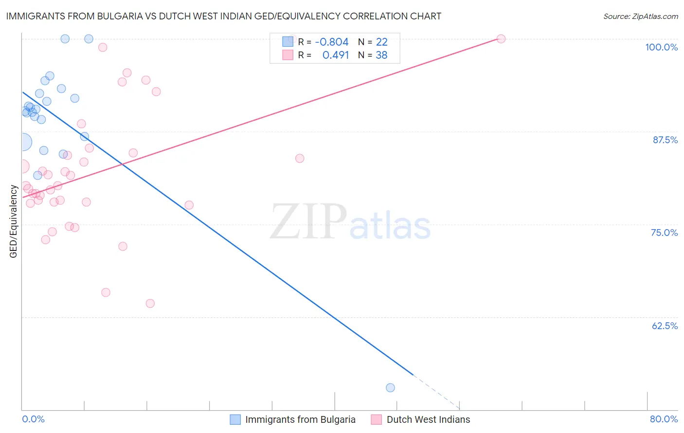 Immigrants from Bulgaria vs Dutch West Indian GED/Equivalency