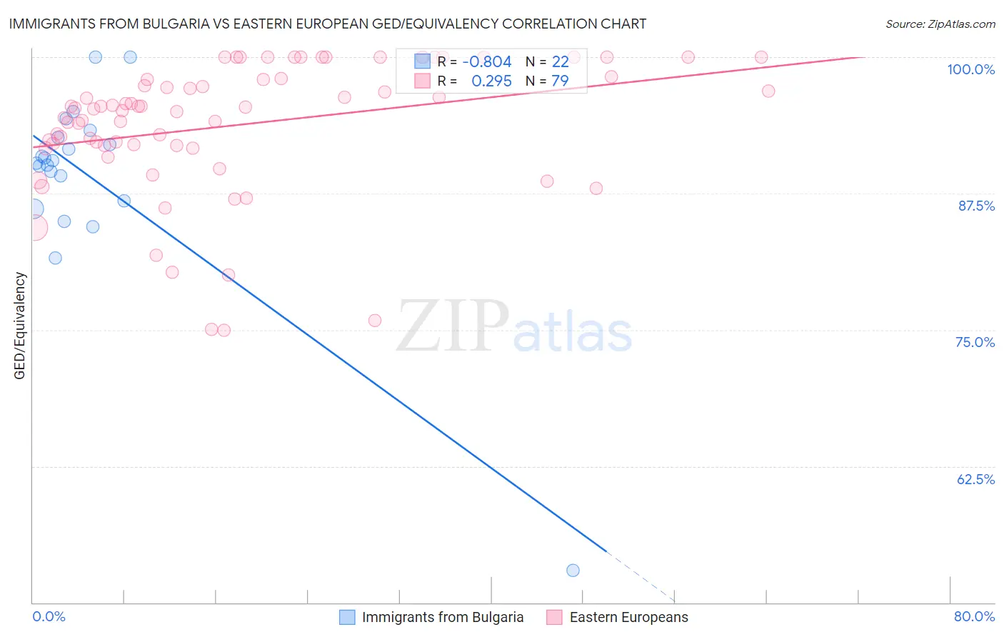 Immigrants from Bulgaria vs Eastern European GED/Equivalency