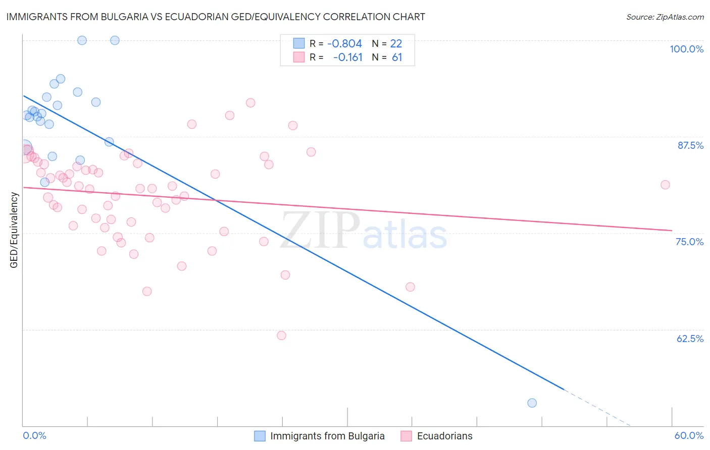 Immigrants from Bulgaria vs Ecuadorian GED/Equivalency