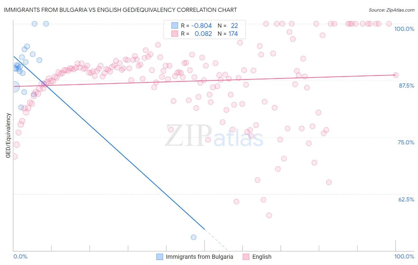 Immigrants from Bulgaria vs English GED/Equivalency