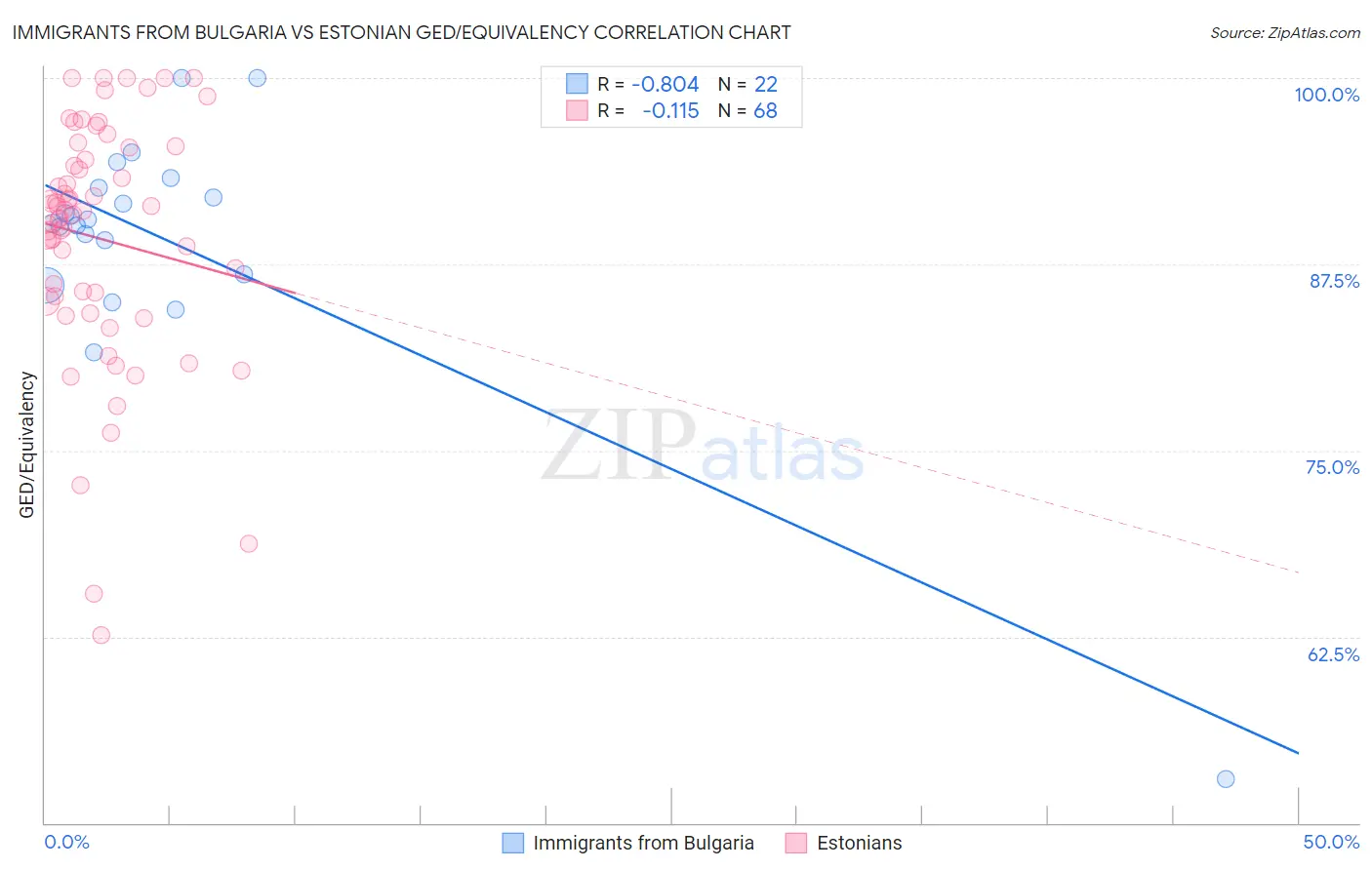 Immigrants from Bulgaria vs Estonian GED/Equivalency