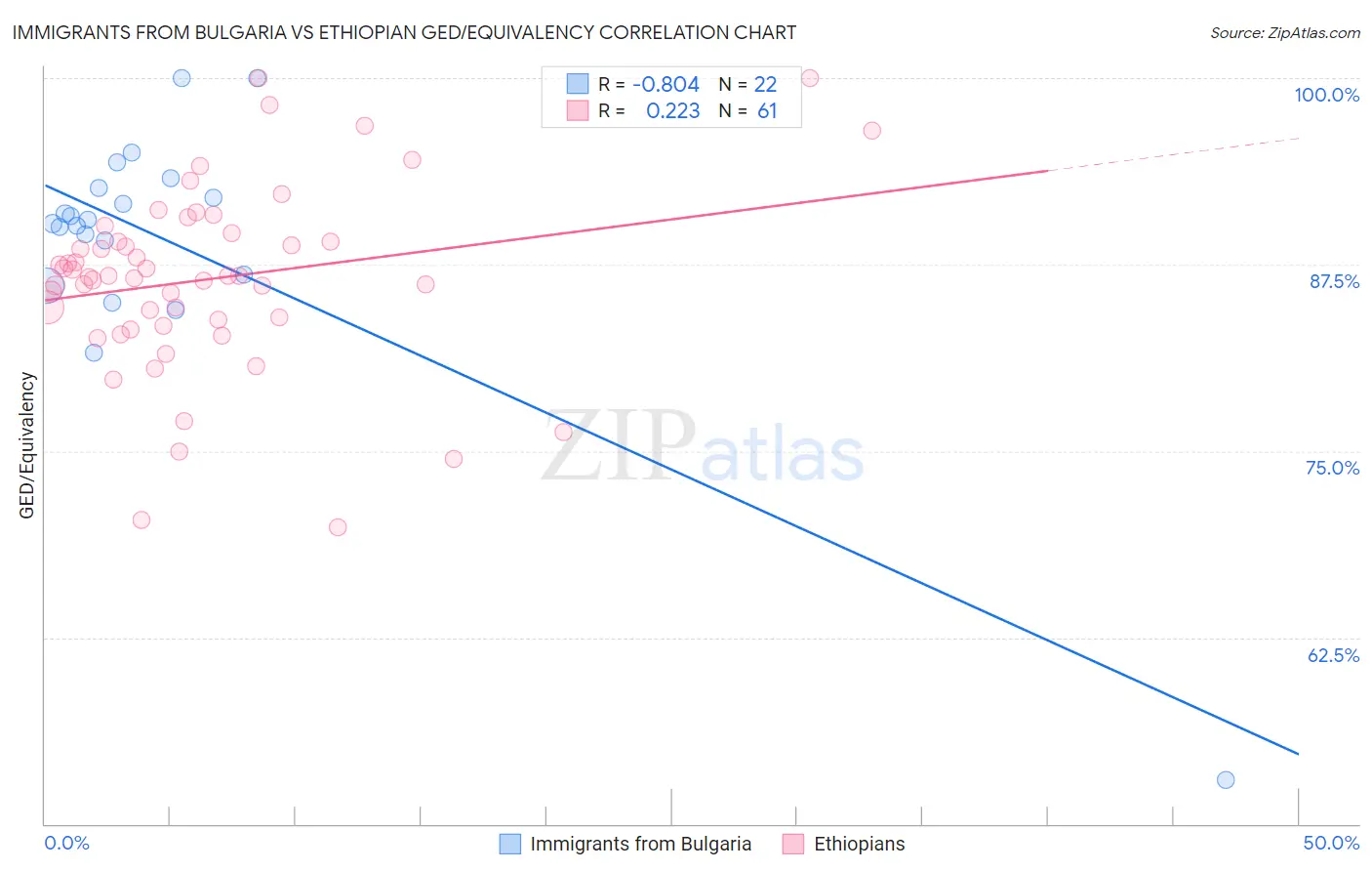 Immigrants from Bulgaria vs Ethiopian GED/Equivalency