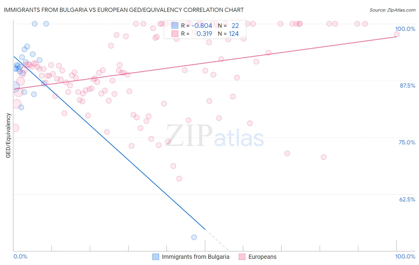 Immigrants from Bulgaria vs European GED/Equivalency