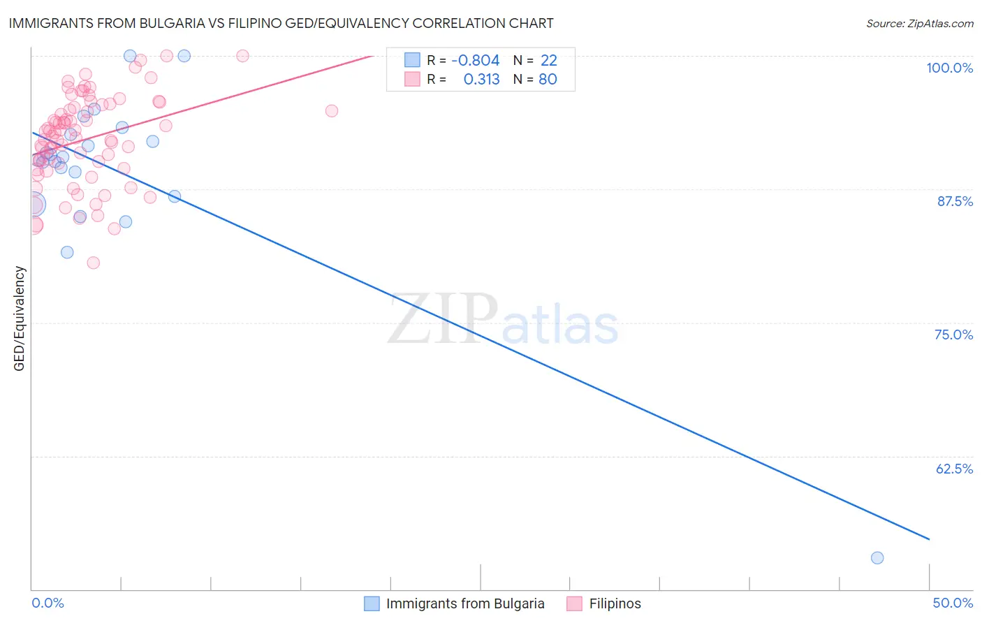 Immigrants from Bulgaria vs Filipino GED/Equivalency