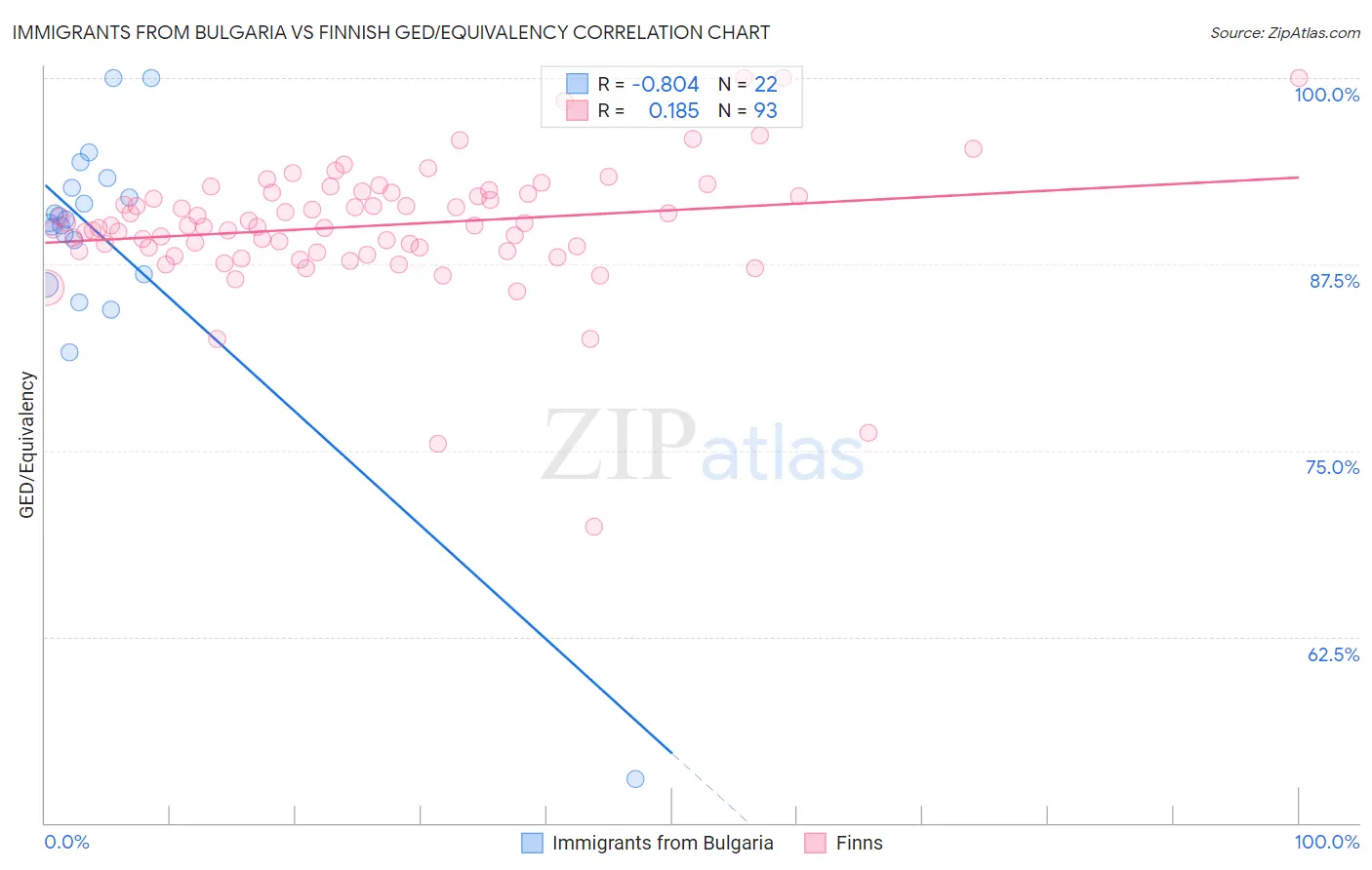 Immigrants from Bulgaria vs Finnish GED/Equivalency