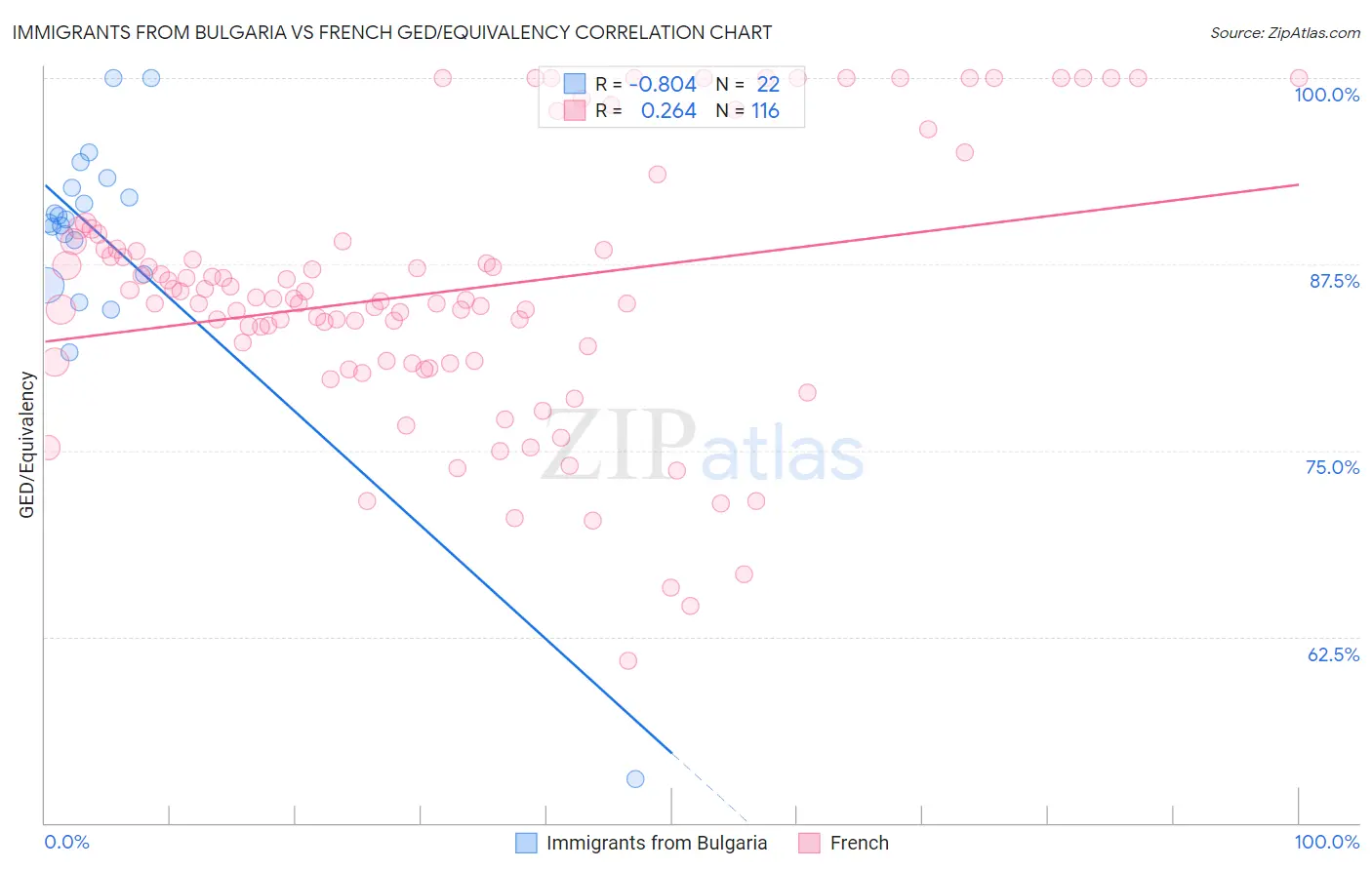 Immigrants from Bulgaria vs French GED/Equivalency