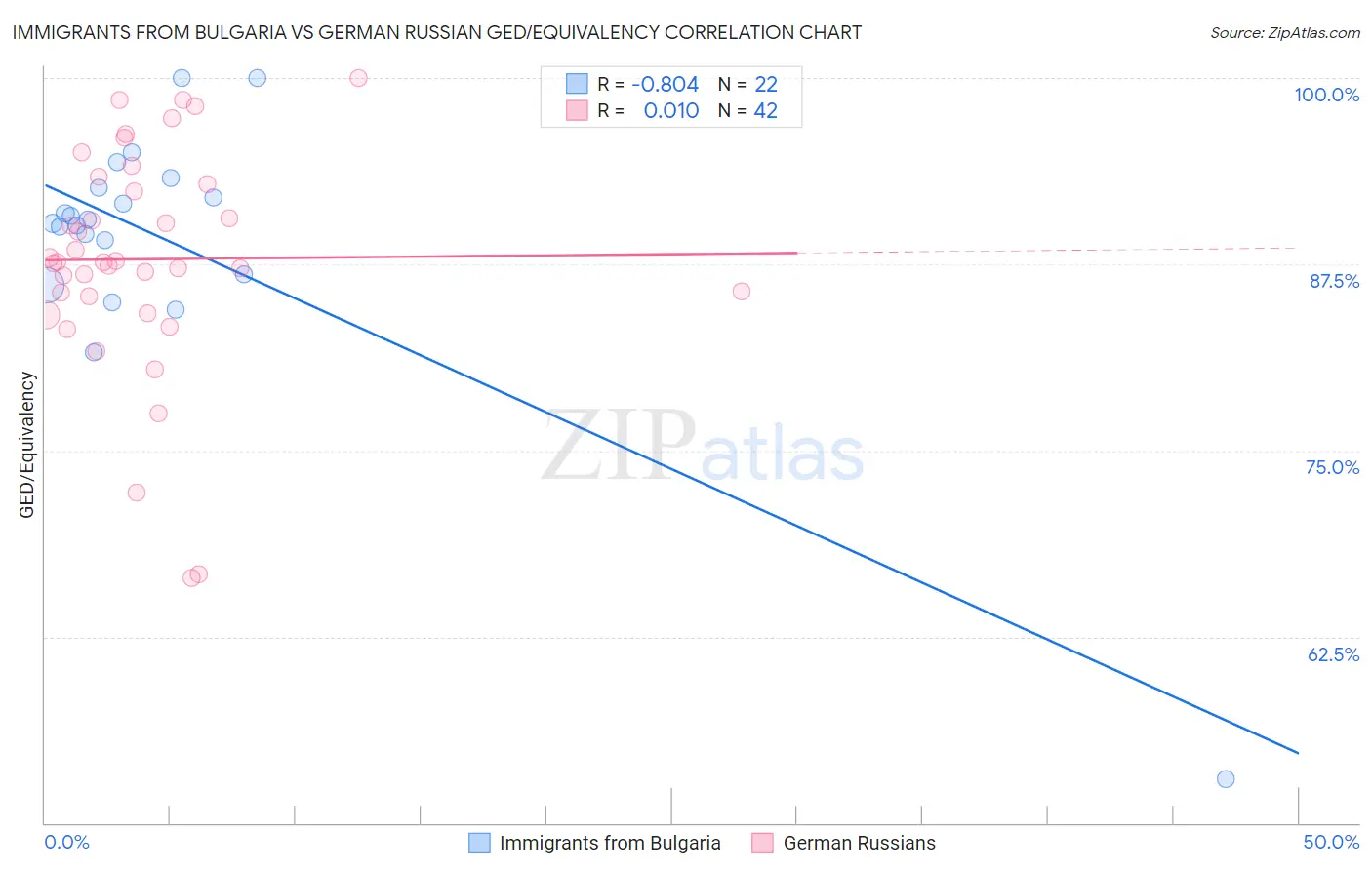 Immigrants from Bulgaria vs German Russian GED/Equivalency