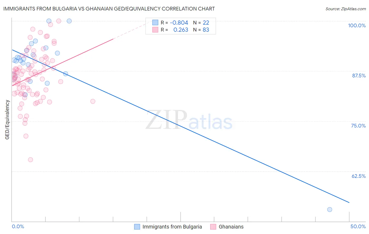 Immigrants from Bulgaria vs Ghanaian GED/Equivalency