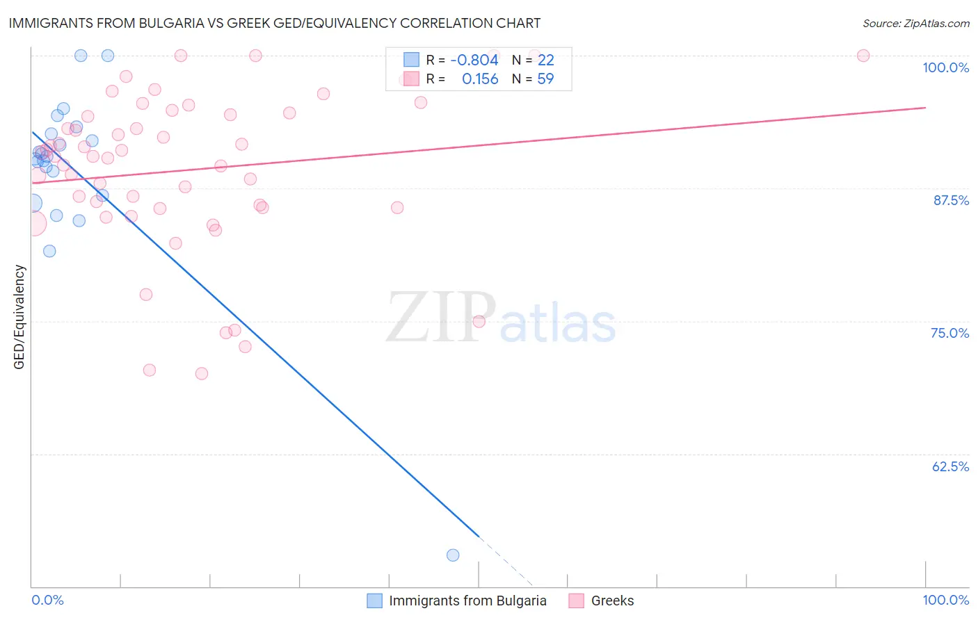 Immigrants from Bulgaria vs Greek GED/Equivalency