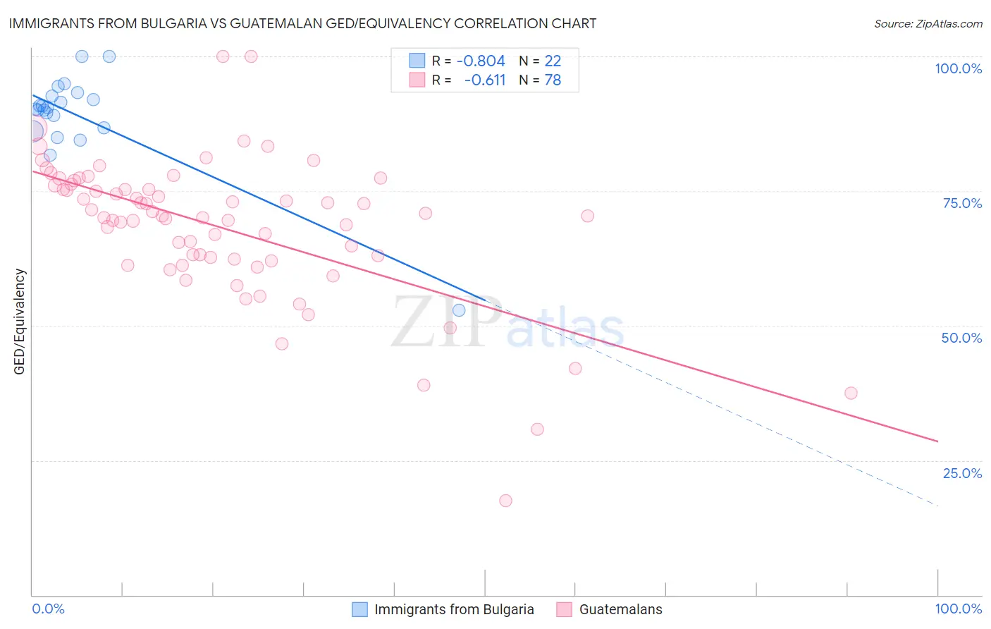 Immigrants from Bulgaria vs Guatemalan GED/Equivalency