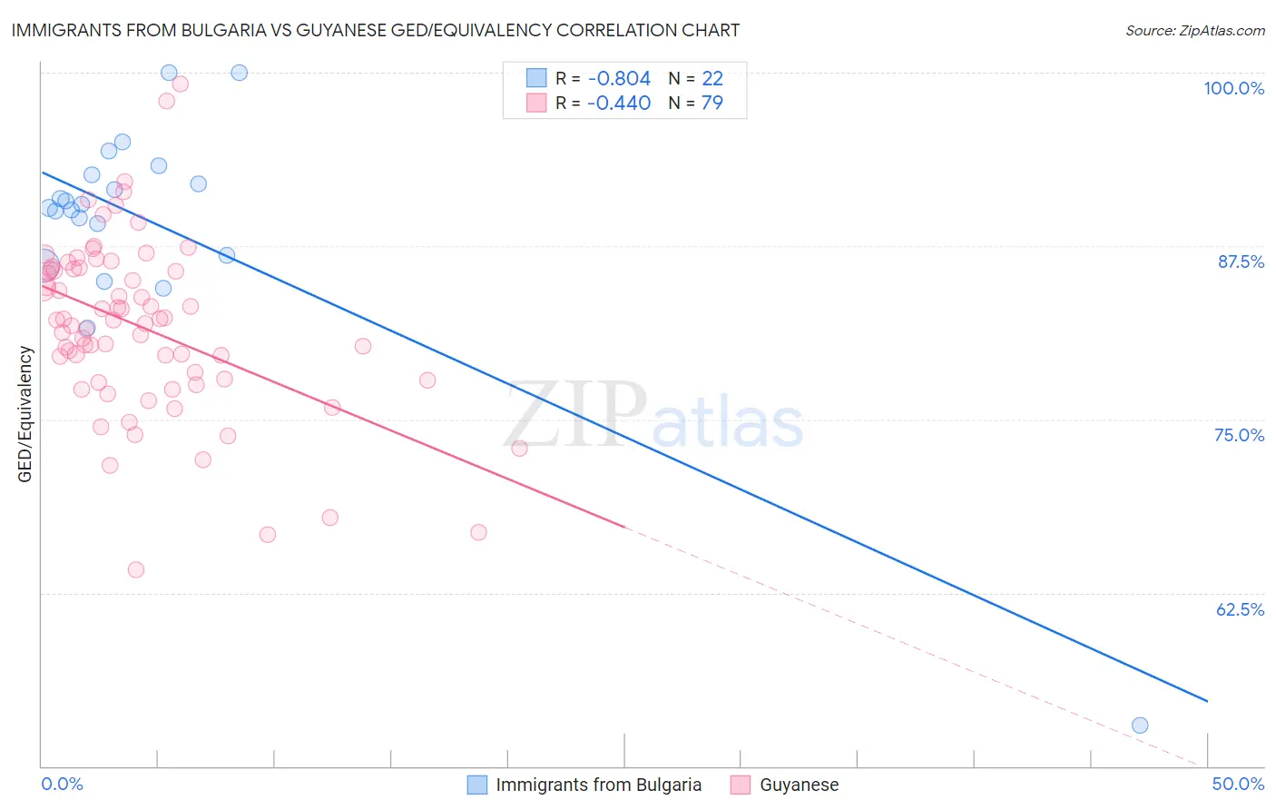 Immigrants from Bulgaria vs Guyanese GED/Equivalency