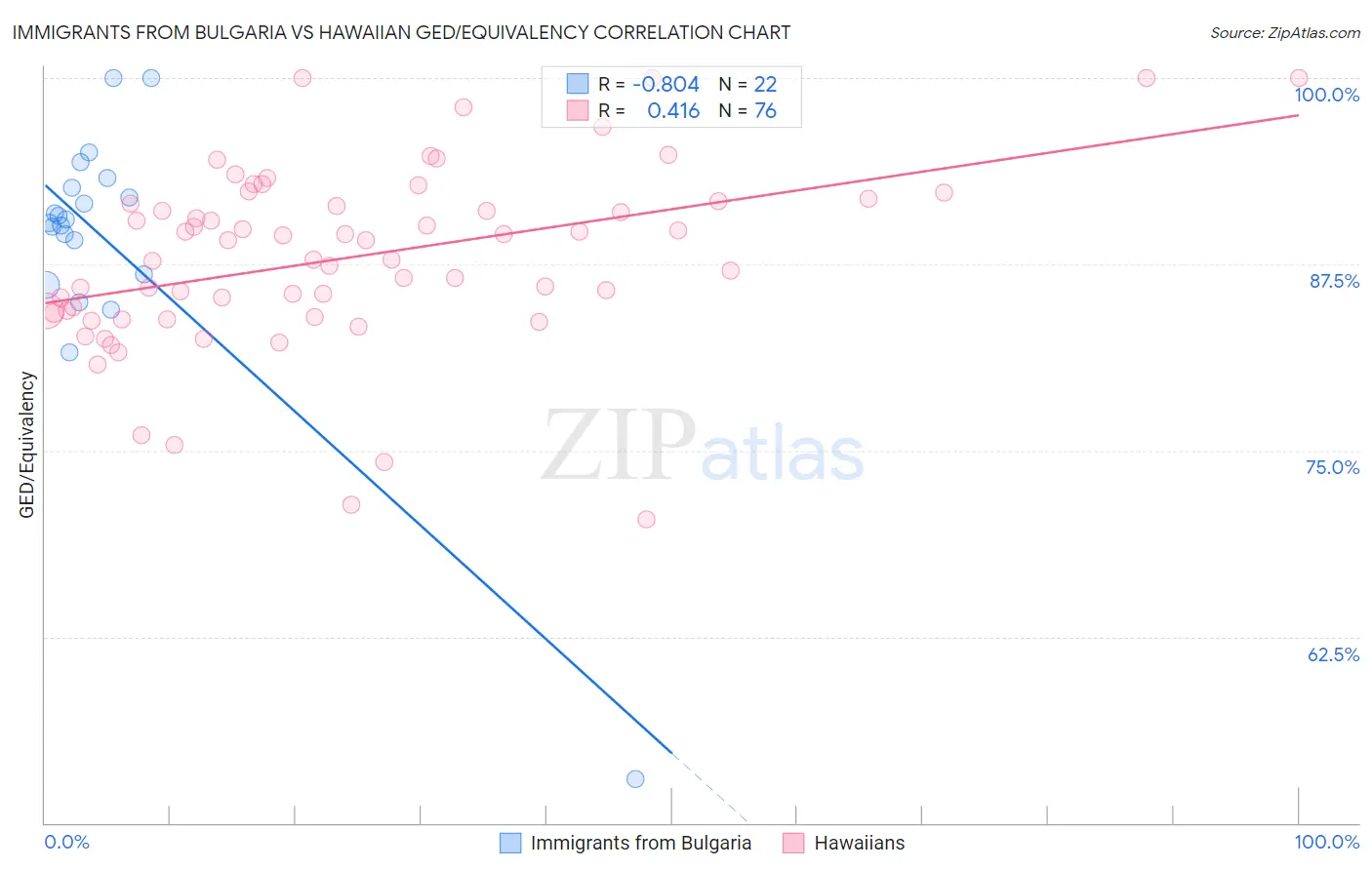 Immigrants from Bulgaria vs Hawaiian GED/Equivalency